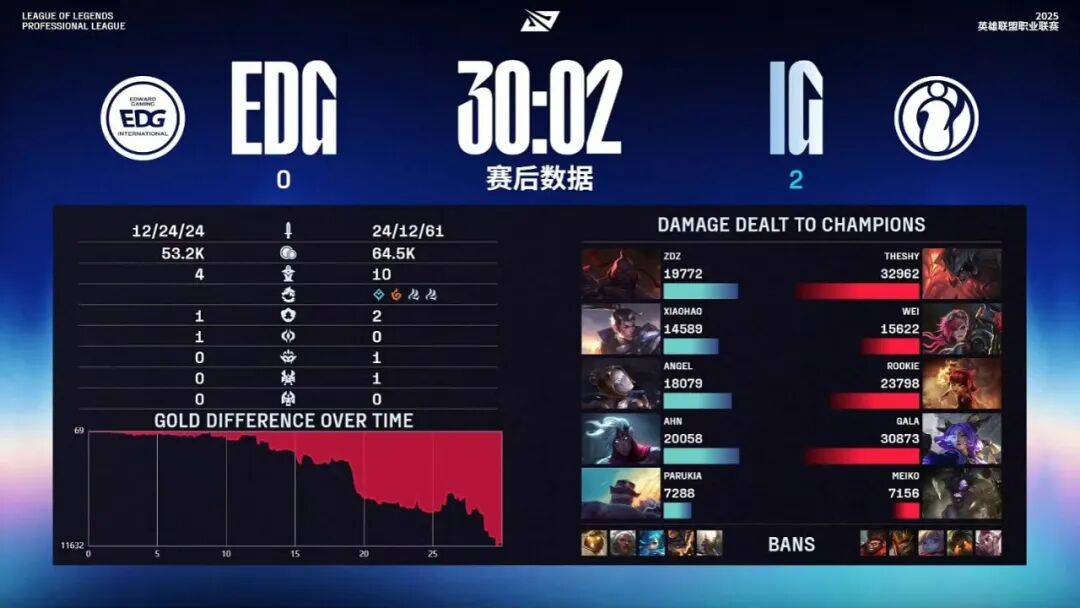 赛后战报丨2025LPL季后赛 EDG 2:3 JDG