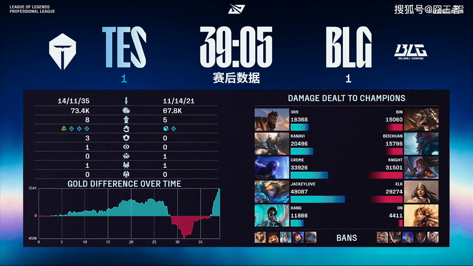 LPL季后赛：还是不行！BLG五局击败TES，拿到全球总决赛门票