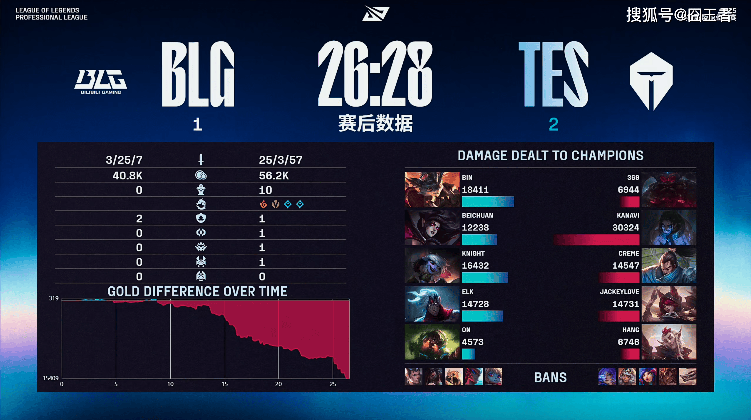 LPL季后赛：还是不行！BLG五局击败TES，拿到全球总决赛门票