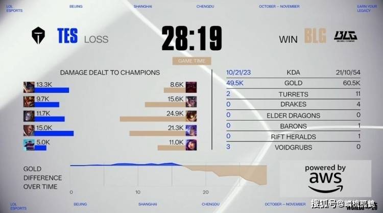 哥哥拒绝再卖票!S15瑞士轮内战TES击败BLG,连续两年晋级S赛八强